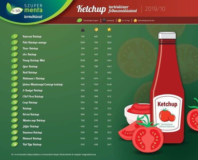Nébih Szupermenta ketchup kedveltségi termékteszt