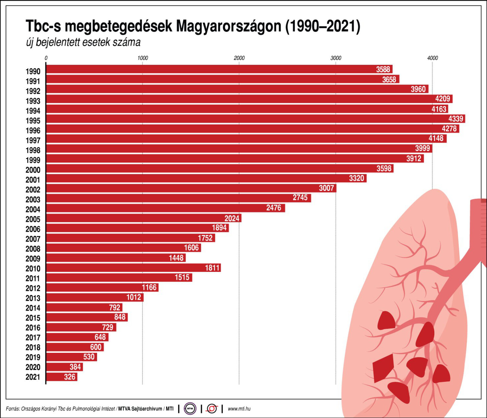 tuberkulózisos esetek Magyarországon